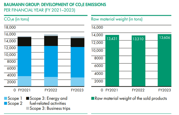 CO₂-Emissions